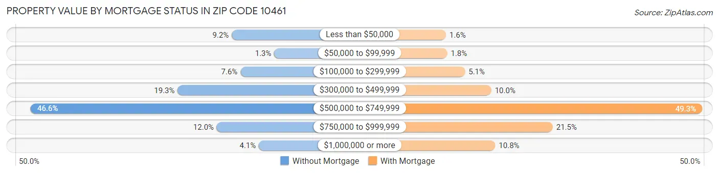Property Value by Mortgage Status in Zip Code 10461