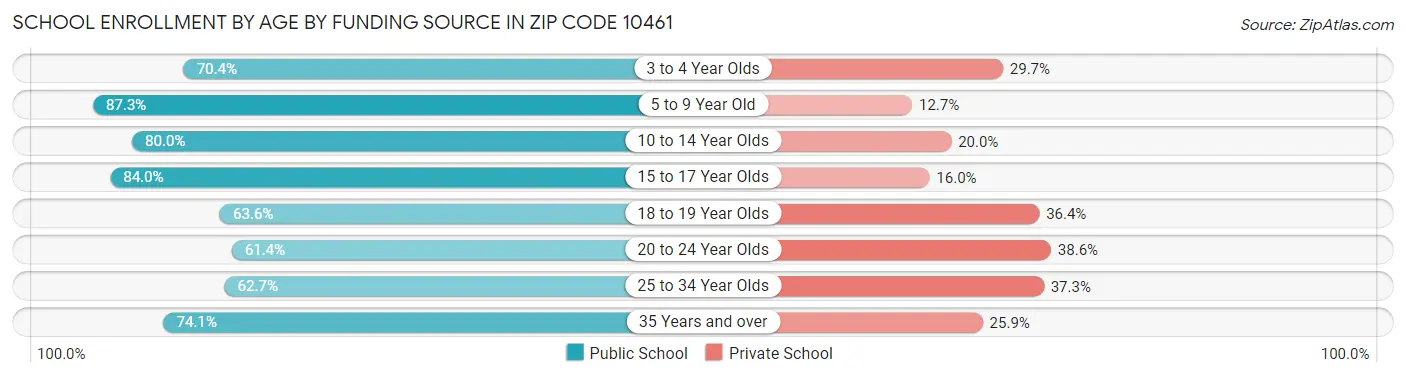 School Enrollment by Age by Funding Source in Zip Code 10461