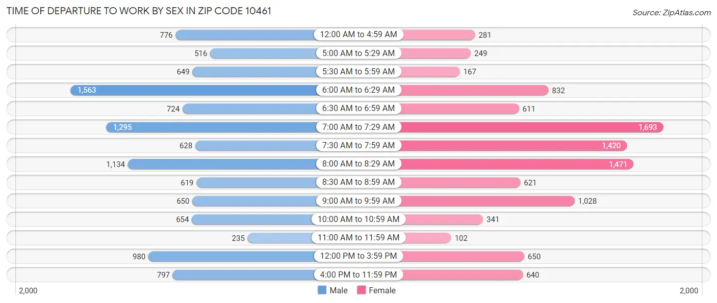 Time of Departure to Work by Sex in Zip Code 10461