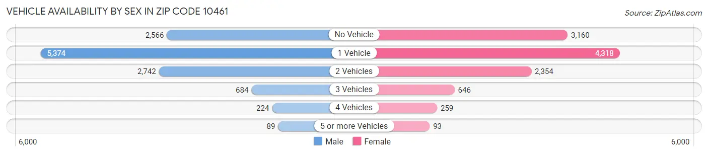 Vehicle Availability by Sex in Zip Code 10461
