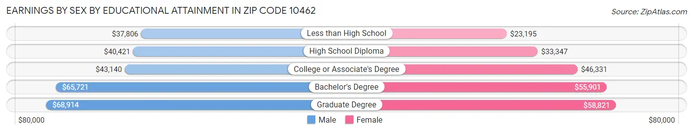 Earnings by Sex by Educational Attainment in Zip Code 10462