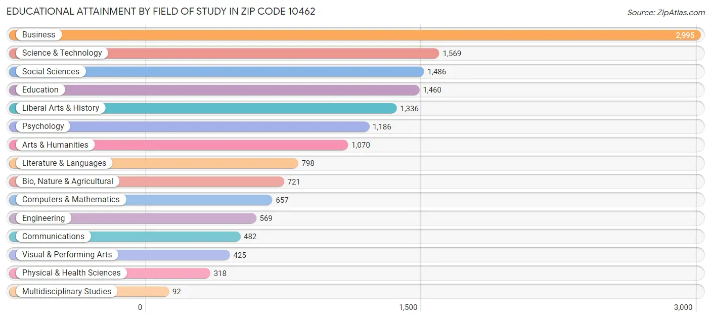 Educational Attainment by Field of Study in Zip Code 10462