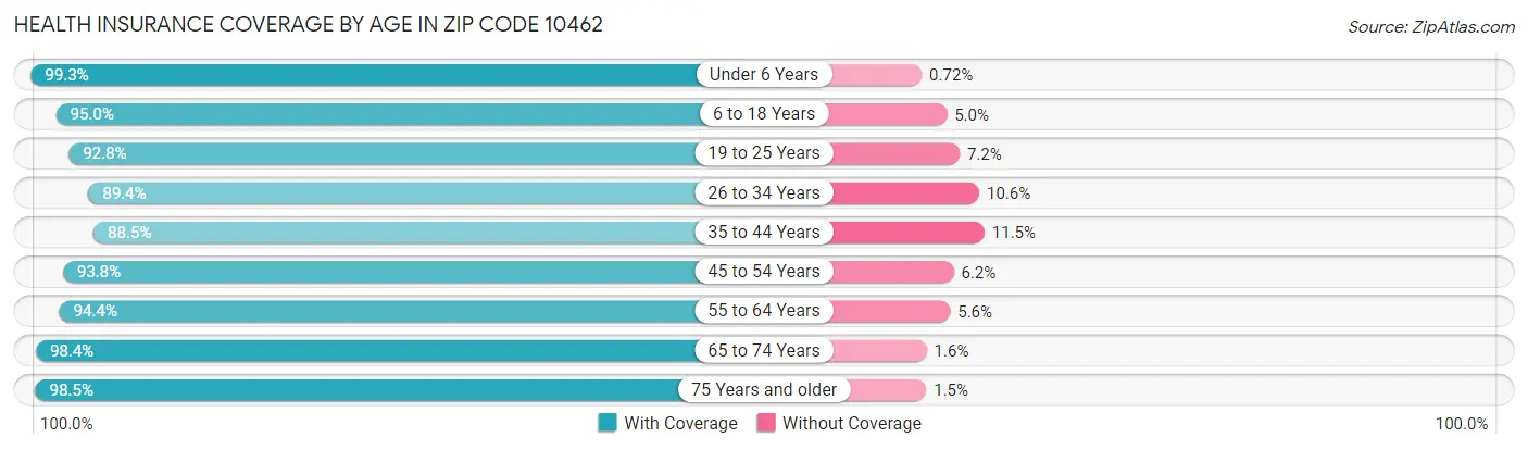 Health Insurance Coverage by Age in Zip Code 10462