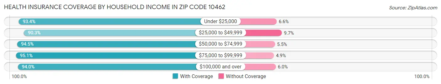 Health Insurance Coverage by Household Income in Zip Code 10462