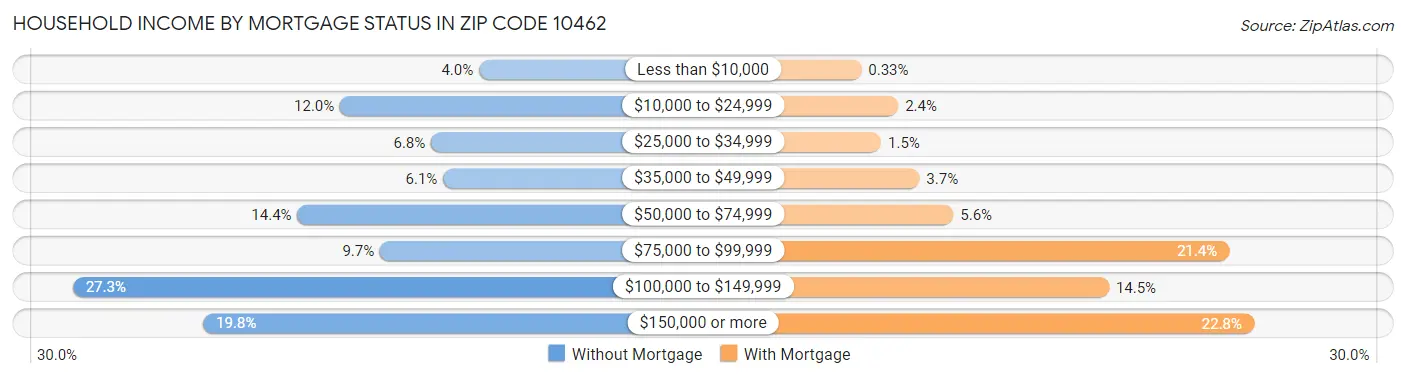 Household Income by Mortgage Status in Zip Code 10462