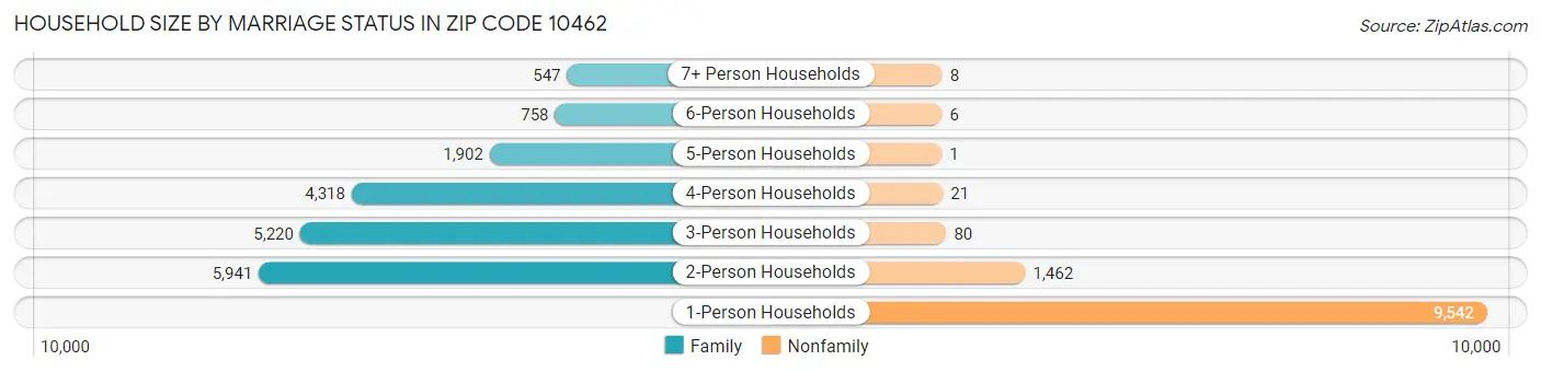 Household Size by Marriage Status in Zip Code 10462