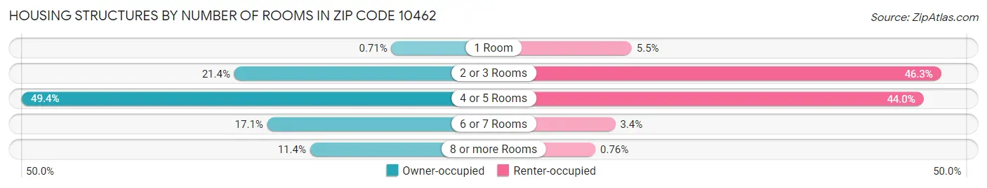 Housing Structures by Number of Rooms in Zip Code 10462