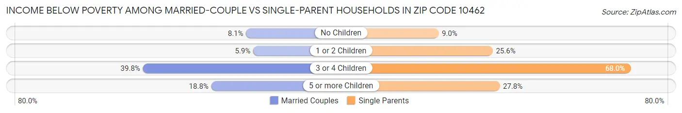 Income Below Poverty Among Married-Couple vs Single-Parent Households in Zip Code 10462
