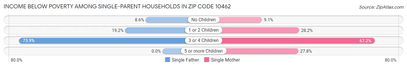 Income Below Poverty Among Single-Parent Households in Zip Code 10462