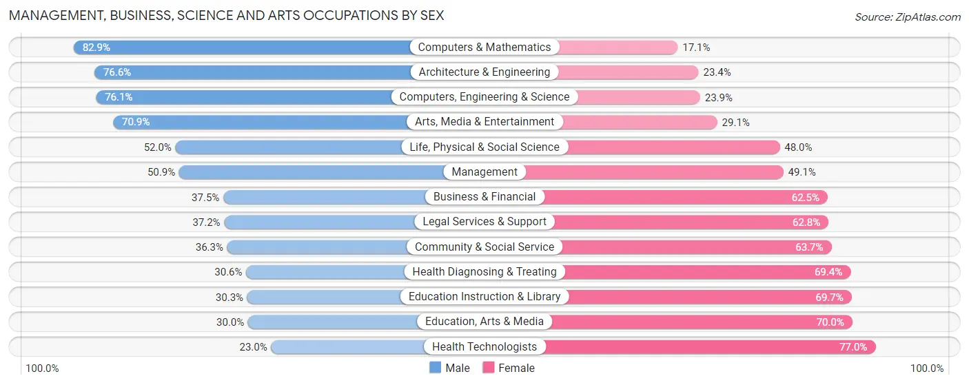 Management, Business, Science and Arts Occupations by Sex in Zip Code 10462
