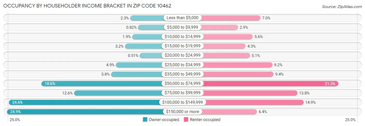 Occupancy by Householder Income Bracket in Zip Code 10462