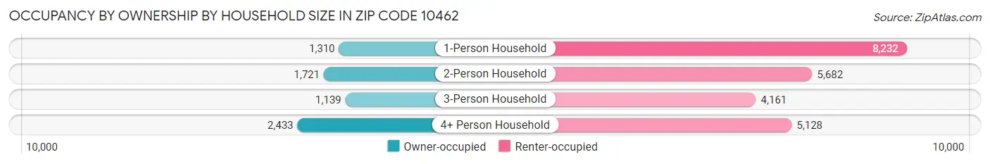 Occupancy by Ownership by Household Size in Zip Code 10462