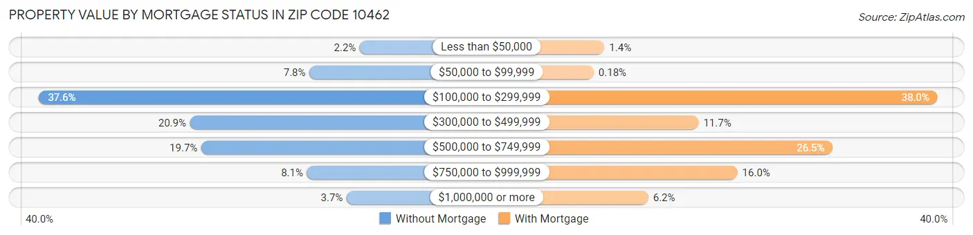 Property Value by Mortgage Status in Zip Code 10462