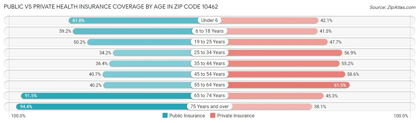 Public vs Private Health Insurance Coverage by Age in Zip Code 10462