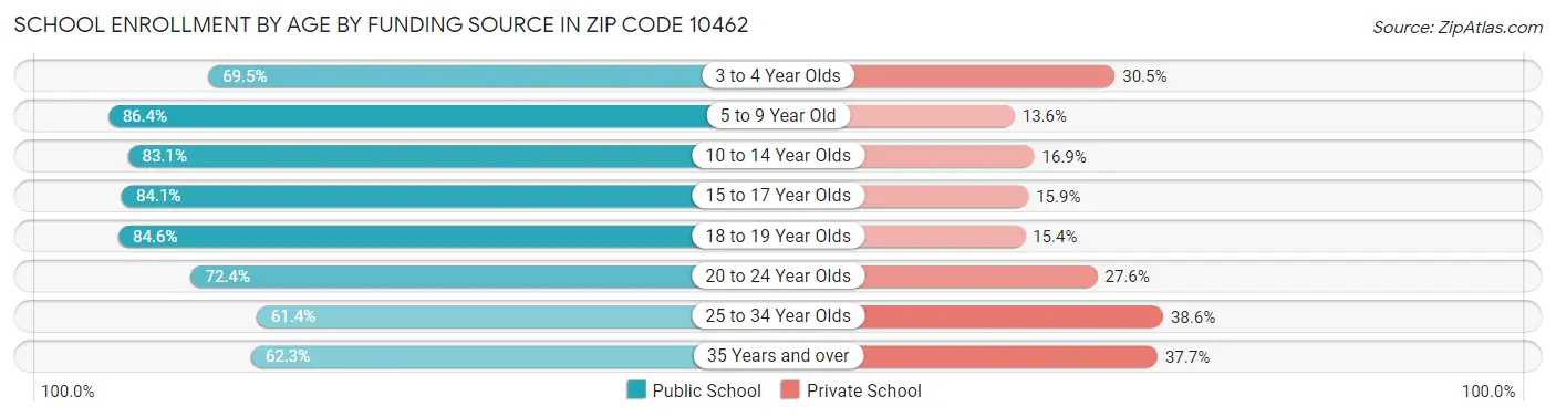 School Enrollment by Age by Funding Source in Zip Code 10462