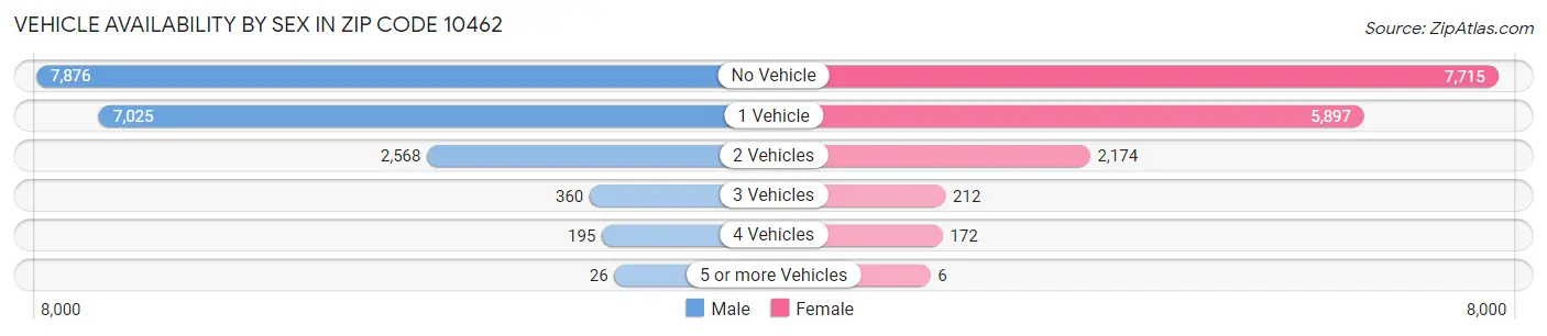 Vehicle Availability by Sex in Zip Code 10462
