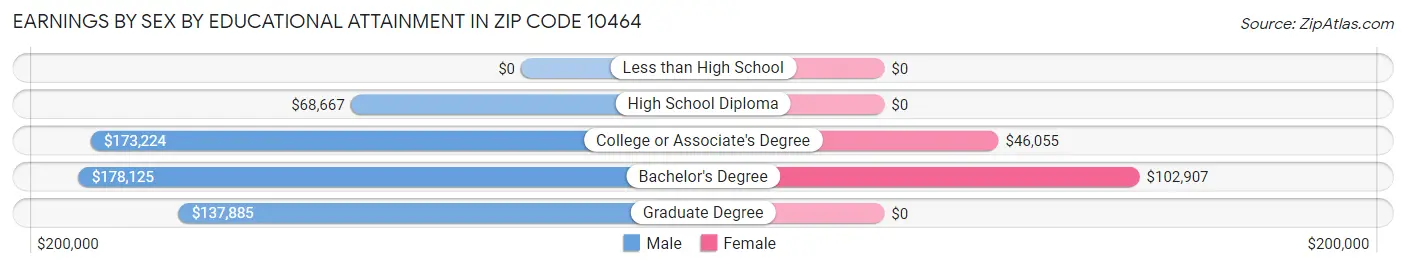 Earnings by Sex by Educational Attainment in Zip Code 10464