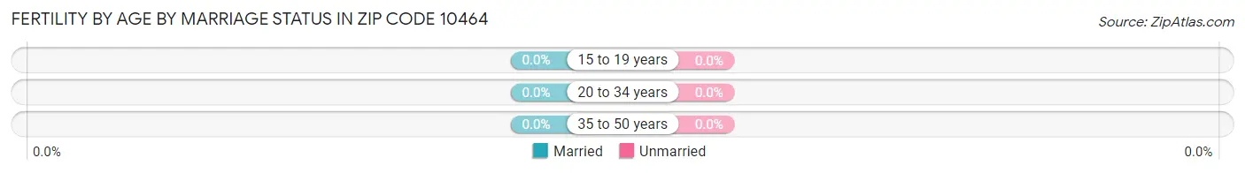 Female Fertility by Age by Marriage Status in Zip Code 10464