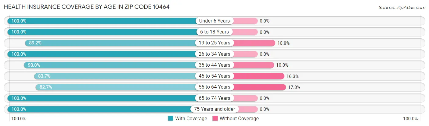 Health Insurance Coverage by Age in Zip Code 10464