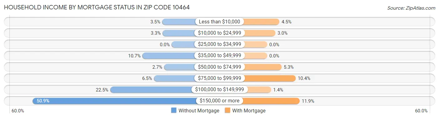 Household Income by Mortgage Status in Zip Code 10464