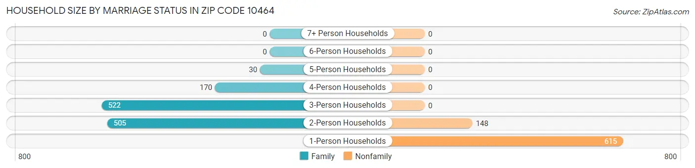 Household Size by Marriage Status in Zip Code 10464