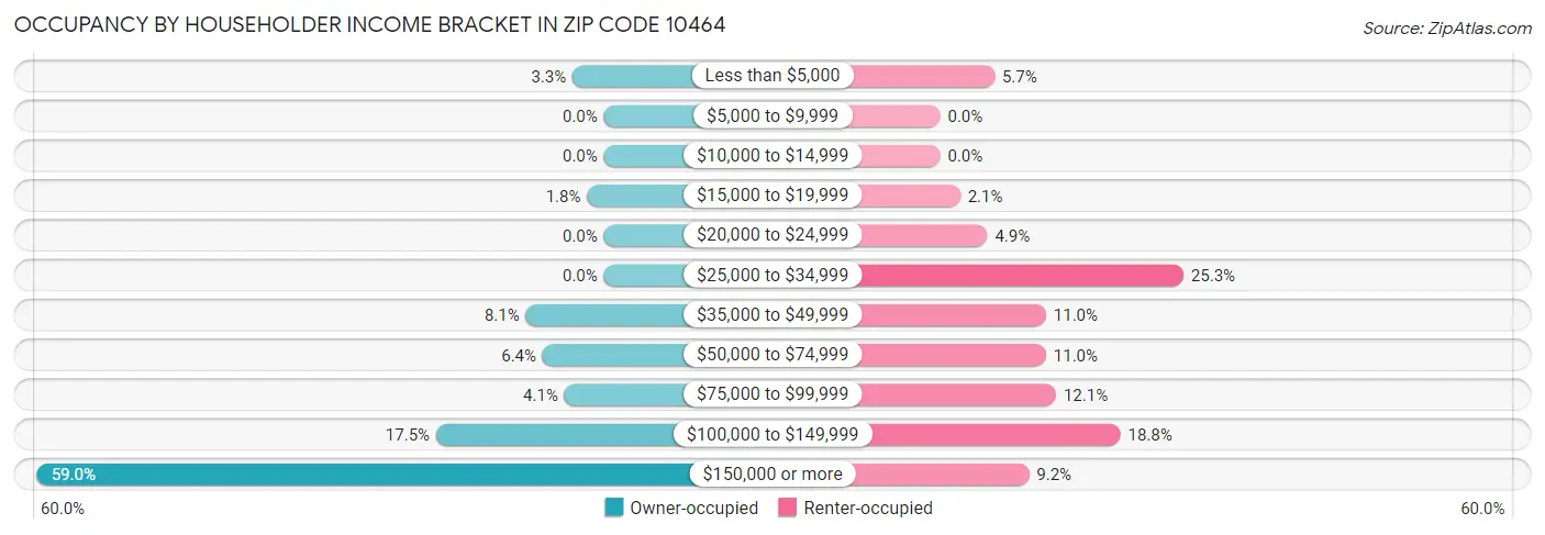 Occupancy by Householder Income Bracket in Zip Code 10464