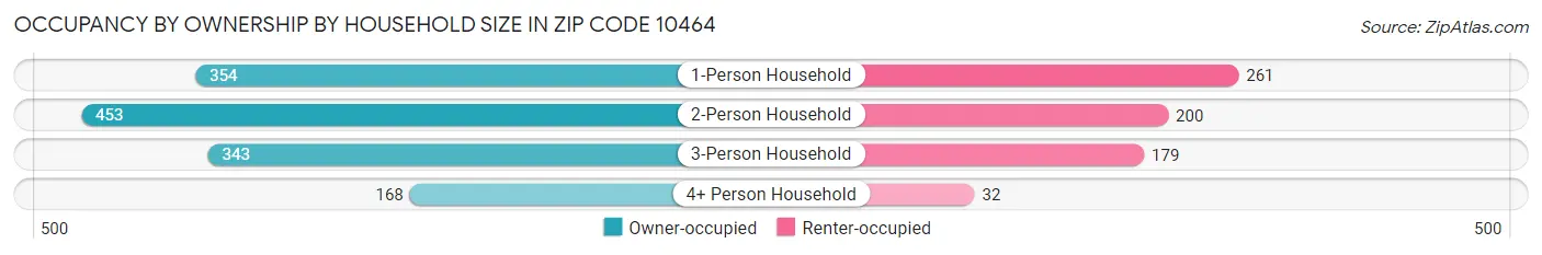 Occupancy by Ownership by Household Size in Zip Code 10464