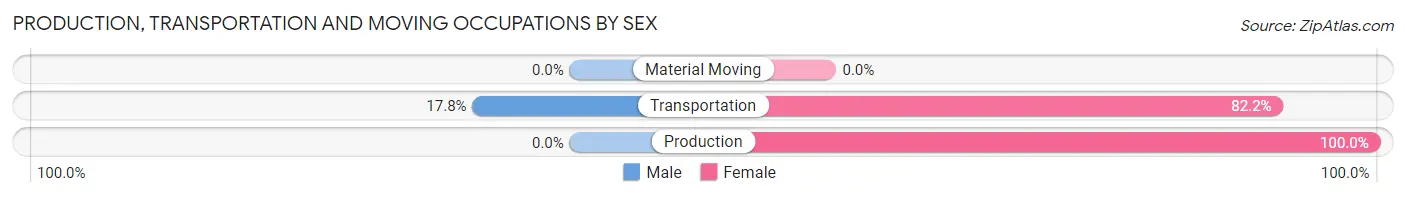 Production, Transportation and Moving Occupations by Sex in Zip Code 10464