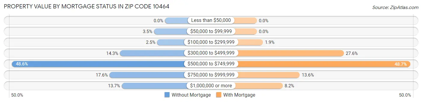 Property Value by Mortgage Status in Zip Code 10464