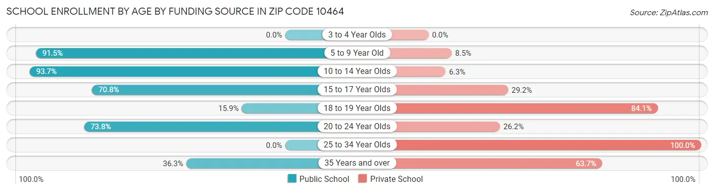 School Enrollment by Age by Funding Source in Zip Code 10464