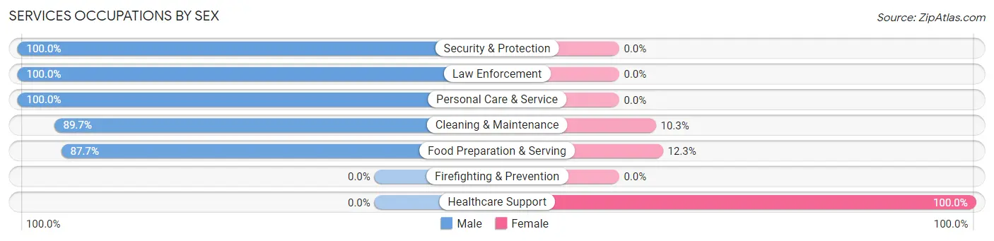 Services Occupations by Sex in Zip Code 10464