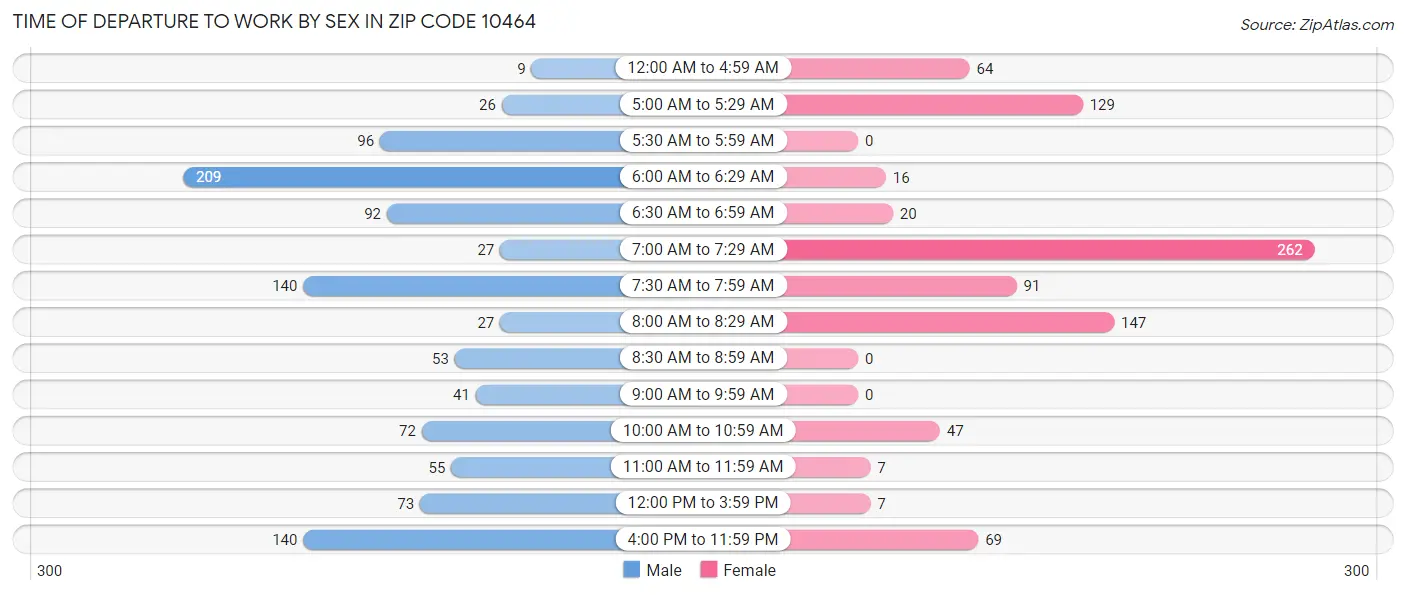 Time of Departure to Work by Sex in Zip Code 10464
