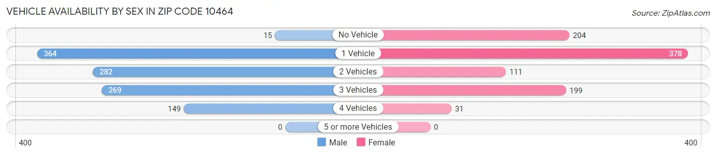 Vehicle Availability by Sex in Zip Code 10464