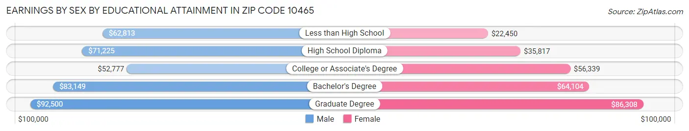 Earnings by Sex by Educational Attainment in Zip Code 10465