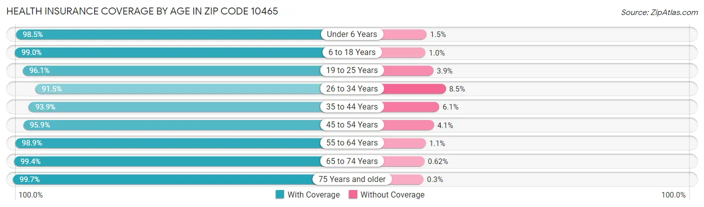 Health Insurance Coverage by Age in Zip Code 10465
