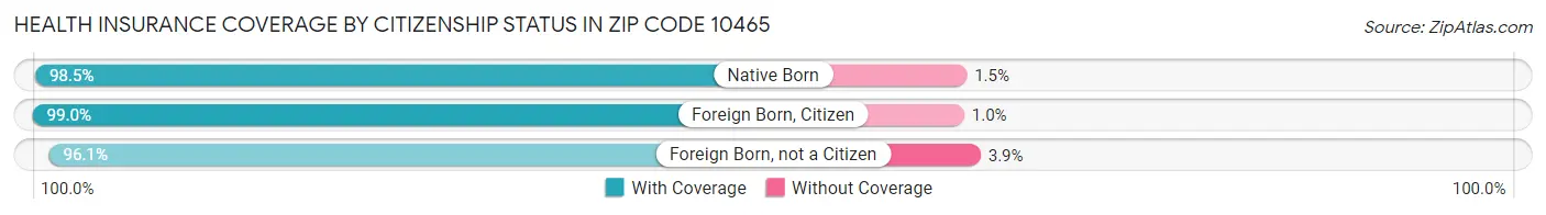 Health Insurance Coverage by Citizenship Status in Zip Code 10465