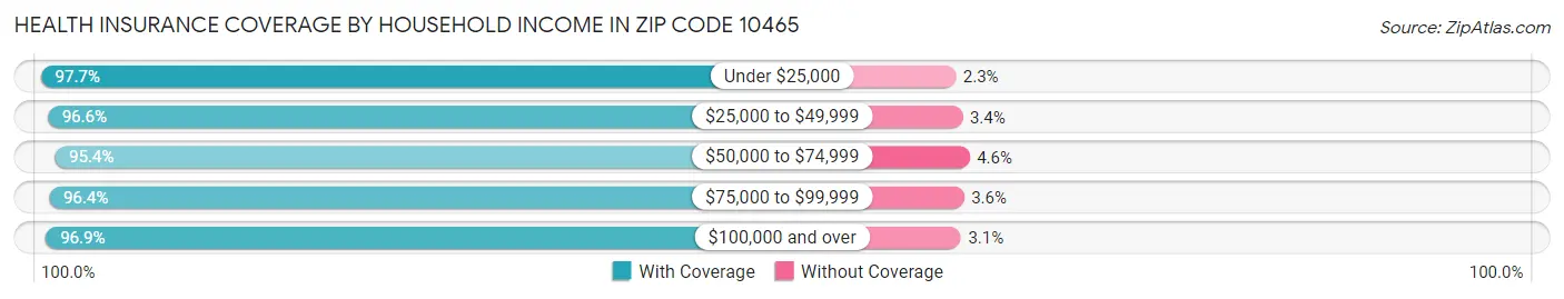 Health Insurance Coverage by Household Income in Zip Code 10465