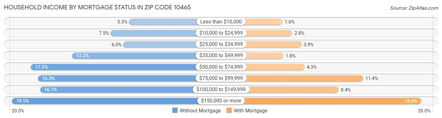 Household Income by Mortgage Status in Zip Code 10465