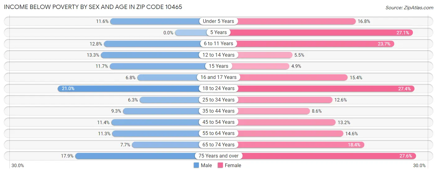 Income Below Poverty by Sex and Age in Zip Code 10465