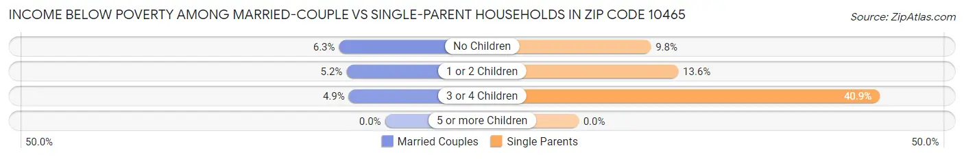 Income Below Poverty Among Married-Couple vs Single-Parent Households in Zip Code 10465