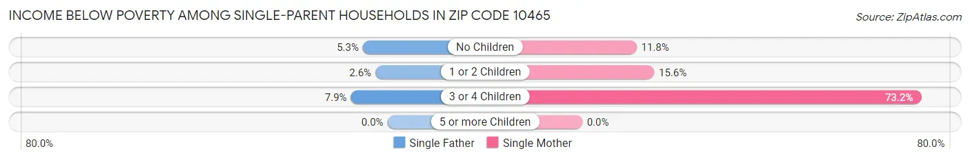 Income Below Poverty Among Single-Parent Households in Zip Code 10465