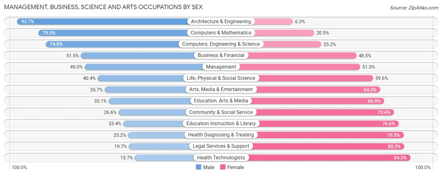 Management, Business, Science and Arts Occupations by Sex in Zip Code 10465