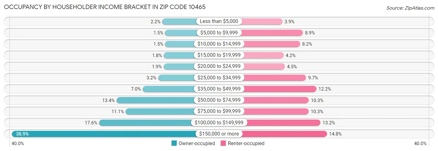Occupancy by Householder Income Bracket in Zip Code 10465