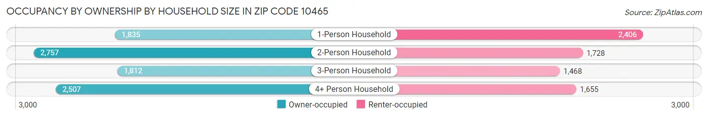 Occupancy by Ownership by Household Size in Zip Code 10465