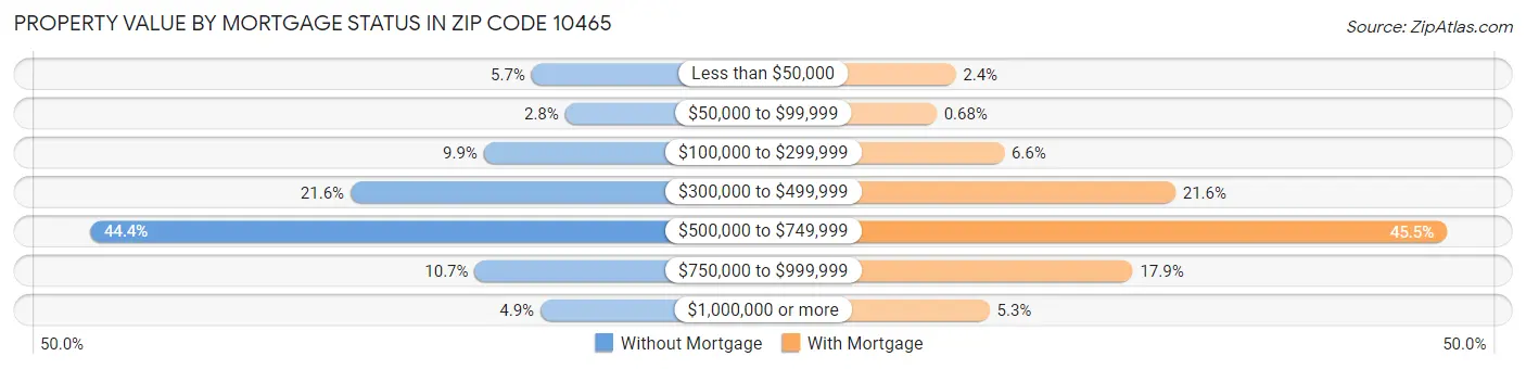 Property Value by Mortgage Status in Zip Code 10465