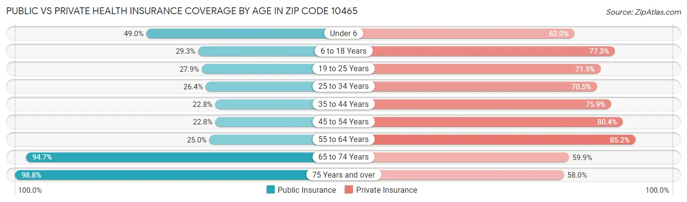Public vs Private Health Insurance Coverage by Age in Zip Code 10465