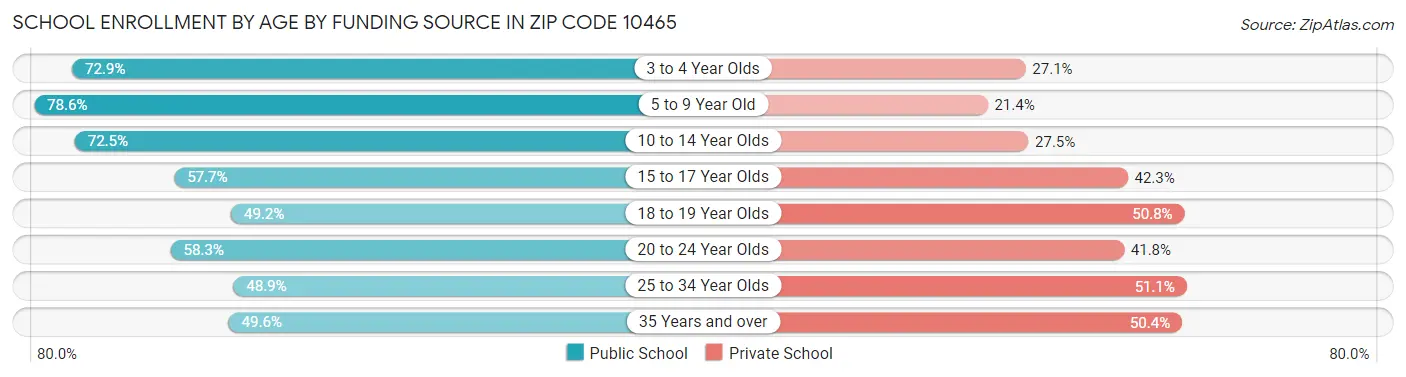 School Enrollment by Age by Funding Source in Zip Code 10465