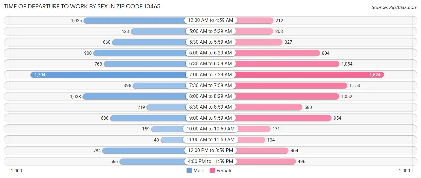 Time of Departure to Work by Sex in Zip Code 10465