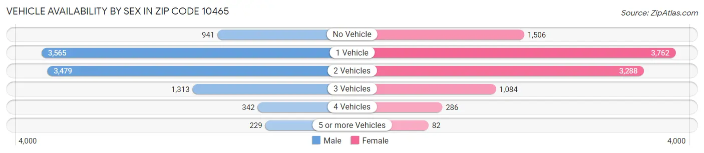 Vehicle Availability by Sex in Zip Code 10465