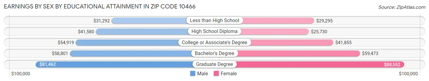 Earnings by Sex by Educational Attainment in Zip Code 10466